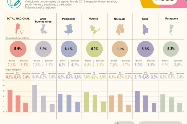 Los mercados proyectan una inflación de 4,2% para octubre y 55,6% para todo 2019