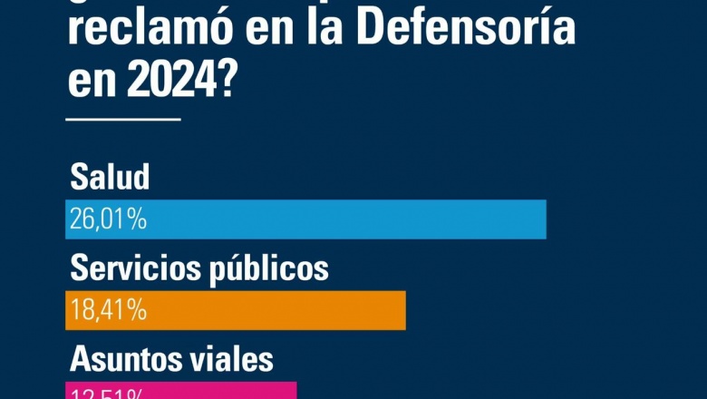 Salud, servicios públicos y asuntos viales, los principales reclamos en la Defensoría durante 2024