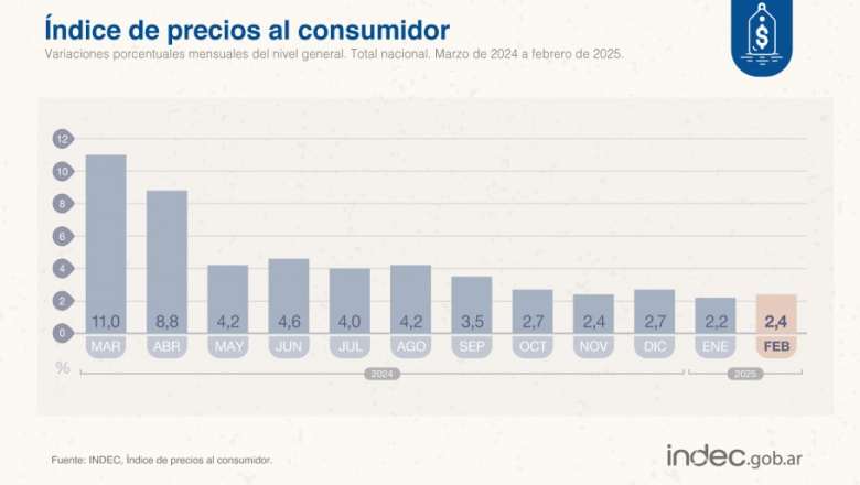 La inflación se aceleró en febrero y complica al gobierno